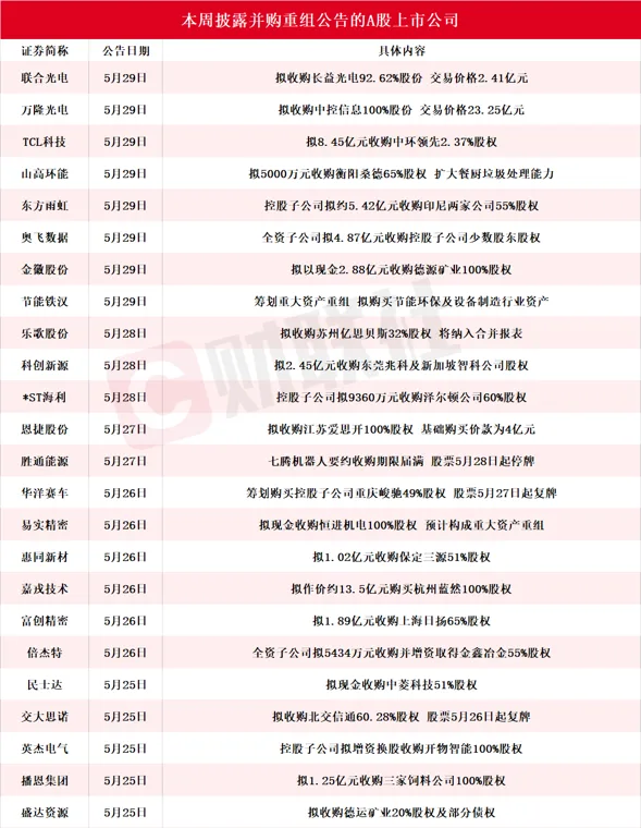 多股涨停!本周披露并购重组进展的A股名单一览