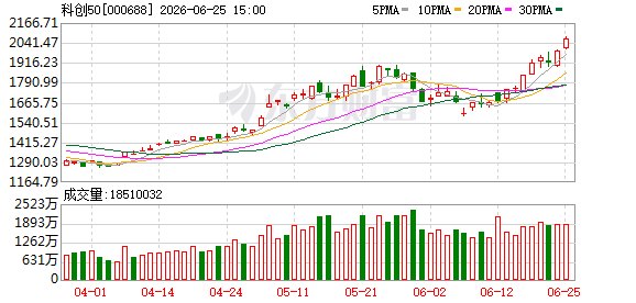 科创50指数涨近4%再创历史新高 半导体板块大涨